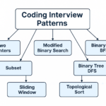 Coding Interview Patterns
