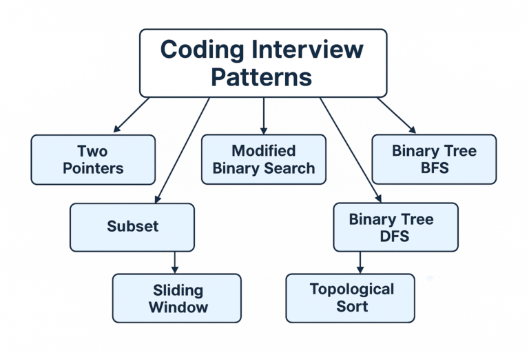 Coding Interview Patterns
