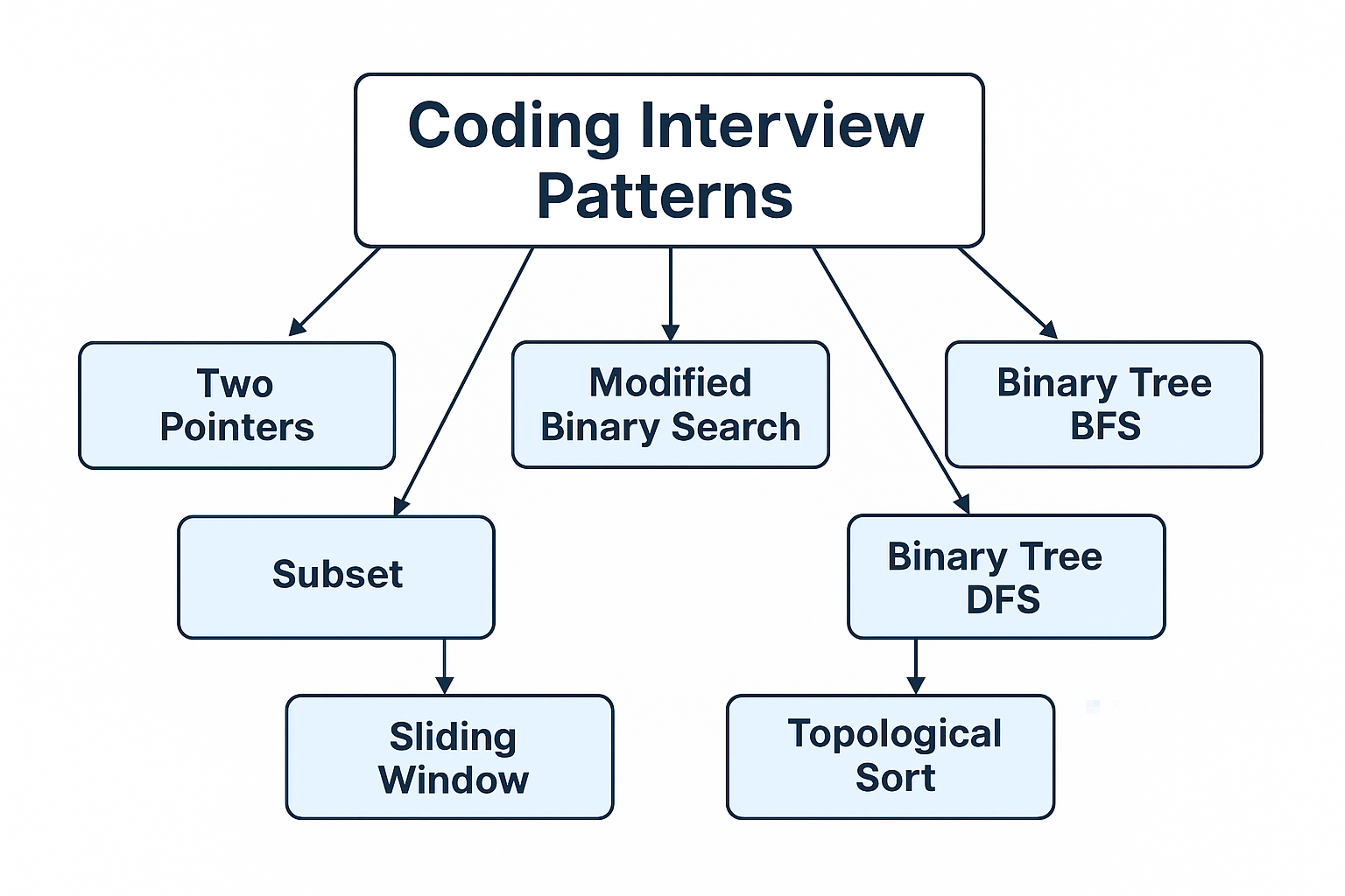 Coding Interview Patterns
