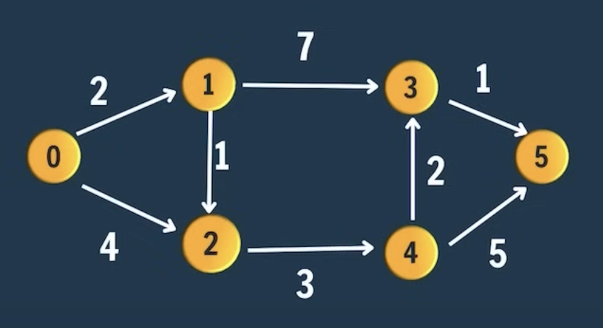 Dijkstra's Algorithm