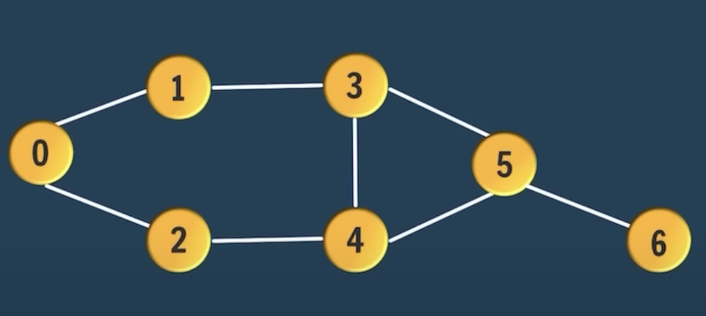 Undirected Unweighted Graph