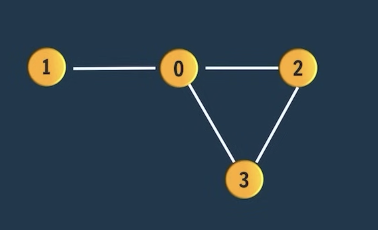 UnDirected Graph Cycle Detection