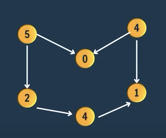 topological sort graph input