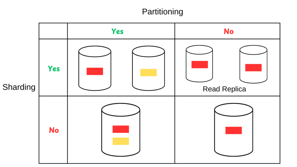 Comparison 
Sharding vs Partitioning