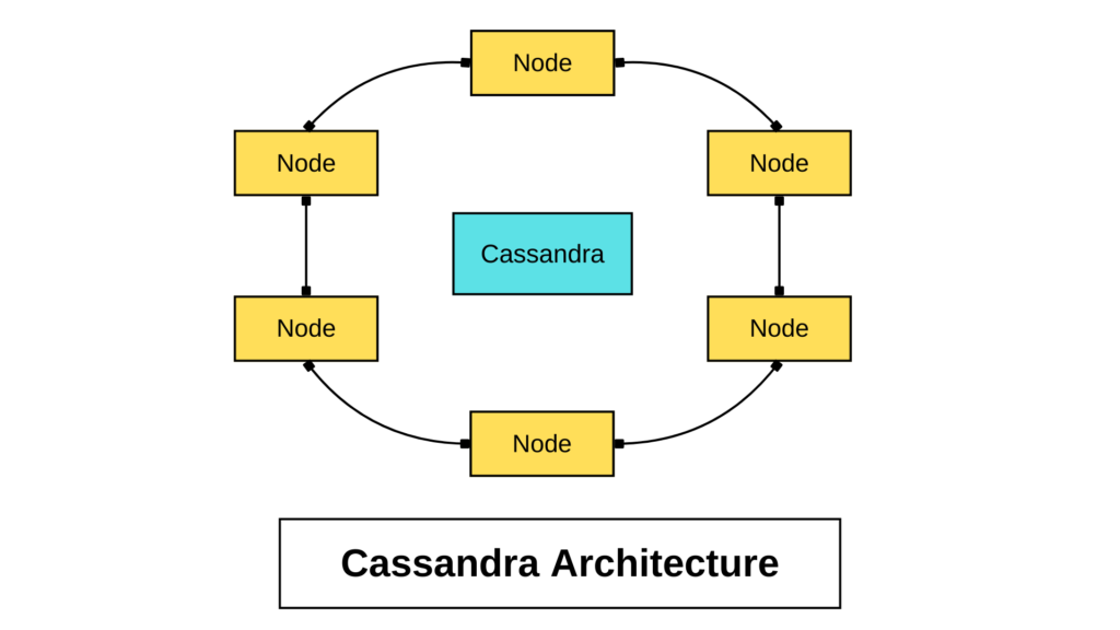 Cassandra Architecture