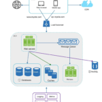 Distributed System