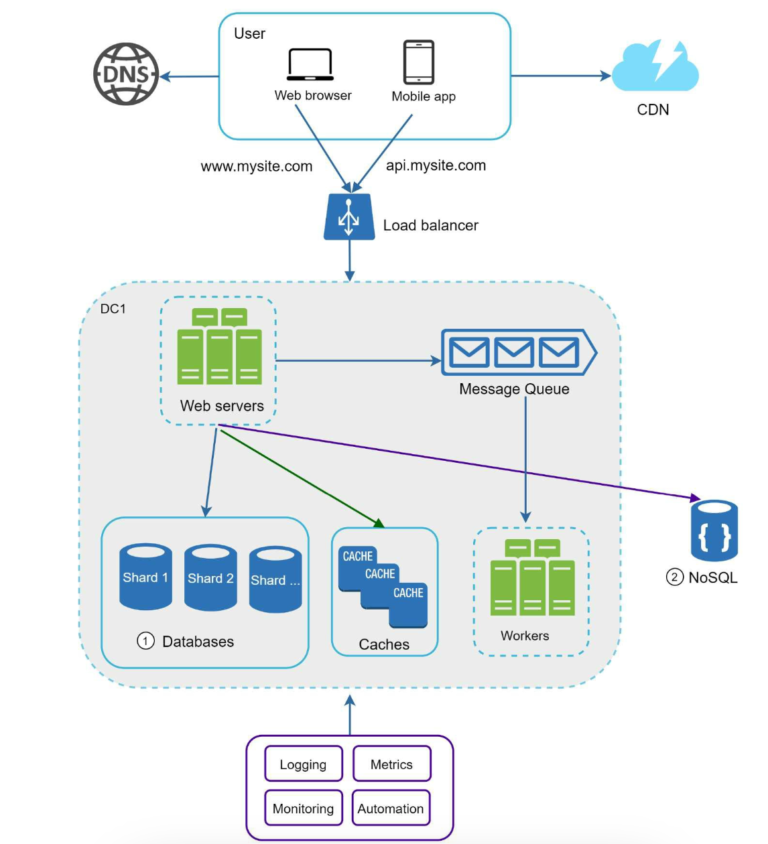 Distributed System