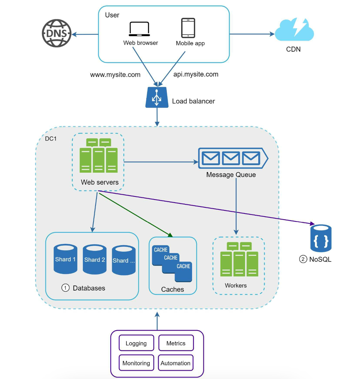 System Design Concepts