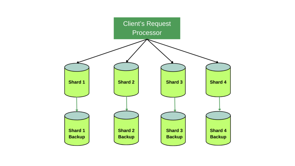 Horizontal Scaling of DB Sharding