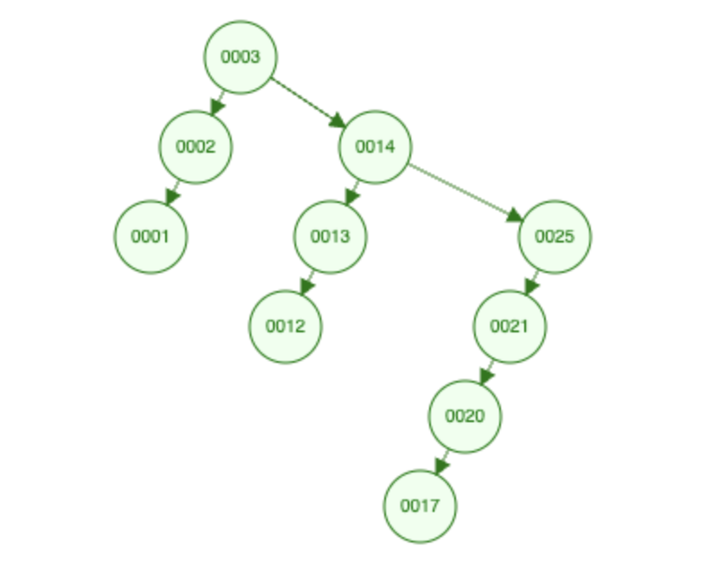 Lowest Common Ancestor of a Binary Tree