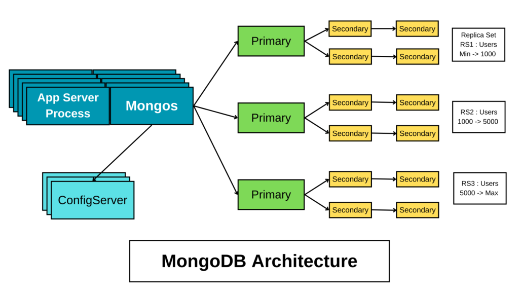 MongoDB Architecture