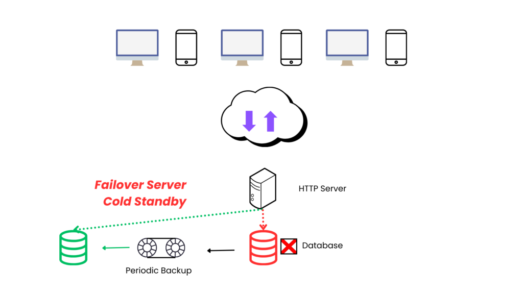 Failover Server Cold Standby