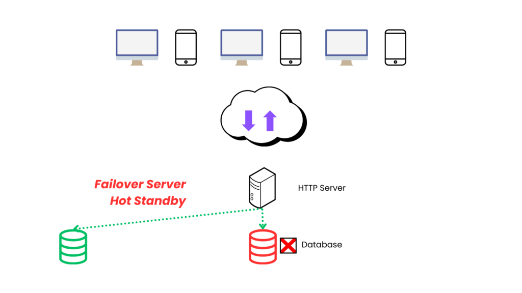 Failover Server Hot Standby