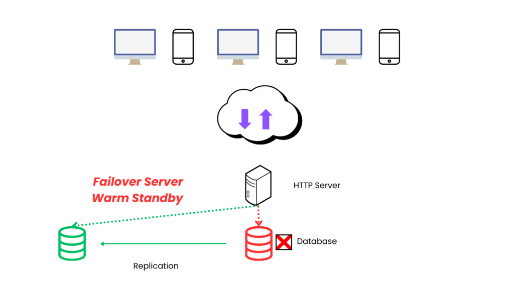 Failover Server Warm Standby