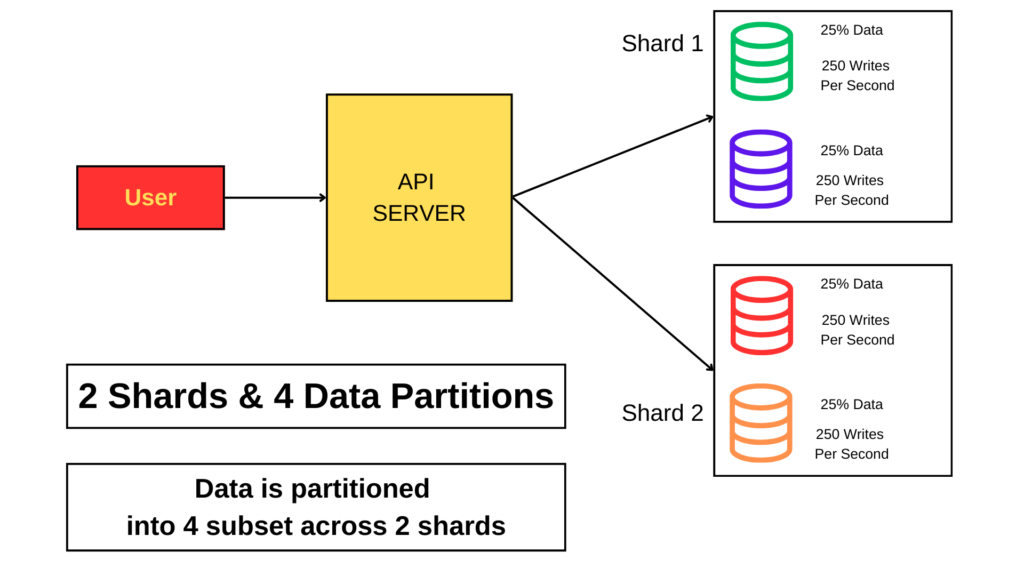 DB sharding vs Data partitions