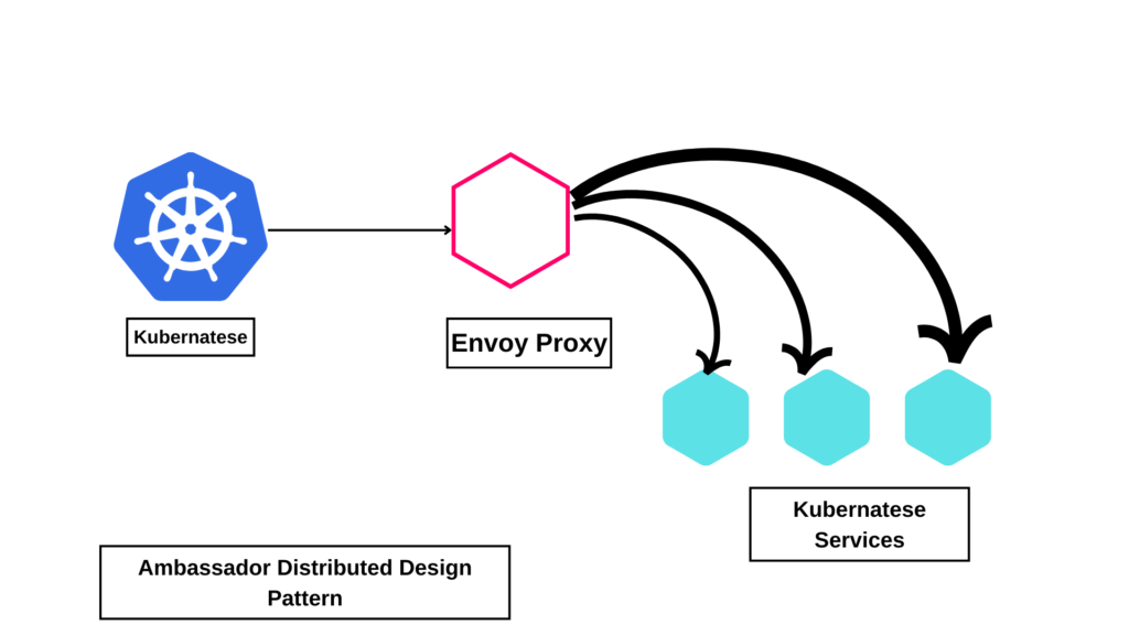 Kubernatese Ambassador Design Pattern