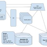 Spotify System Design interview