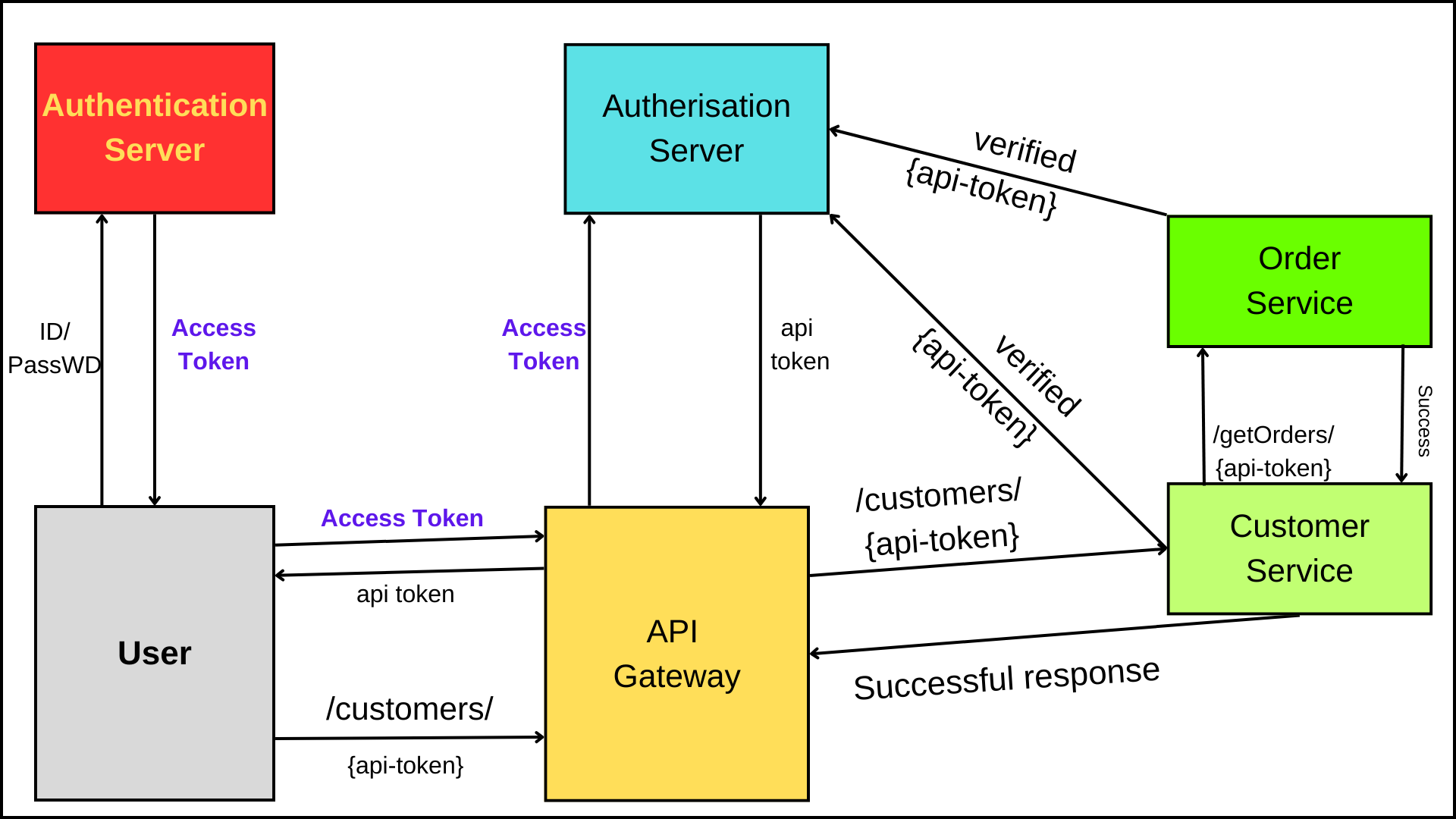 What is difference between Authentication & Authorisation ?